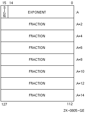 VAX H_float REAL*16 Representation