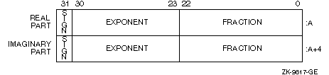 IEEE S_float COMPLEX (KIND=4) or COMPLEX*8 Representation