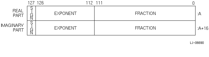 COMPLEX (KIND=16) or COMPLEX*32 Representation