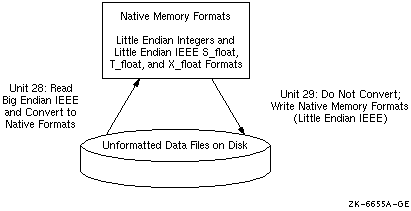 Sample Unformatted File Conversion