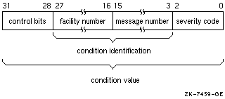 Condition Value Fields