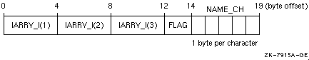 Common Block with Naturally Aligned Reordered Data