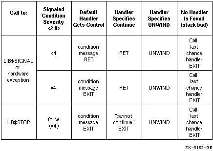 Effects of Calls to LIB$SIGNAL or LIB$STOP