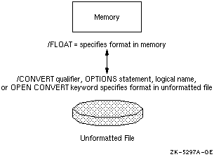 Specifying the Format of Numeric Data for Unformatted Files