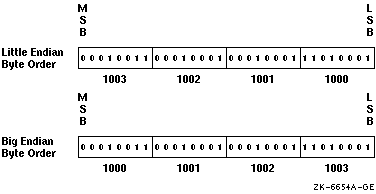 Little and Big Endian Storage of an INTEGER