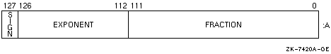 X_float REAL (KIND=16) Floating-Point  Data Representation