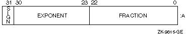 IEEE S_float REAL (KIND=4) or REAL*4 Representation