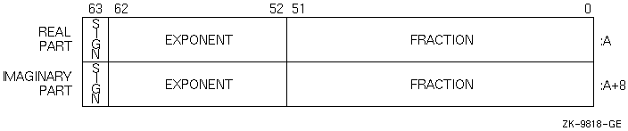 IEEE T_float COMPLEX (KIND=8) or COMPLEX*16 Representation